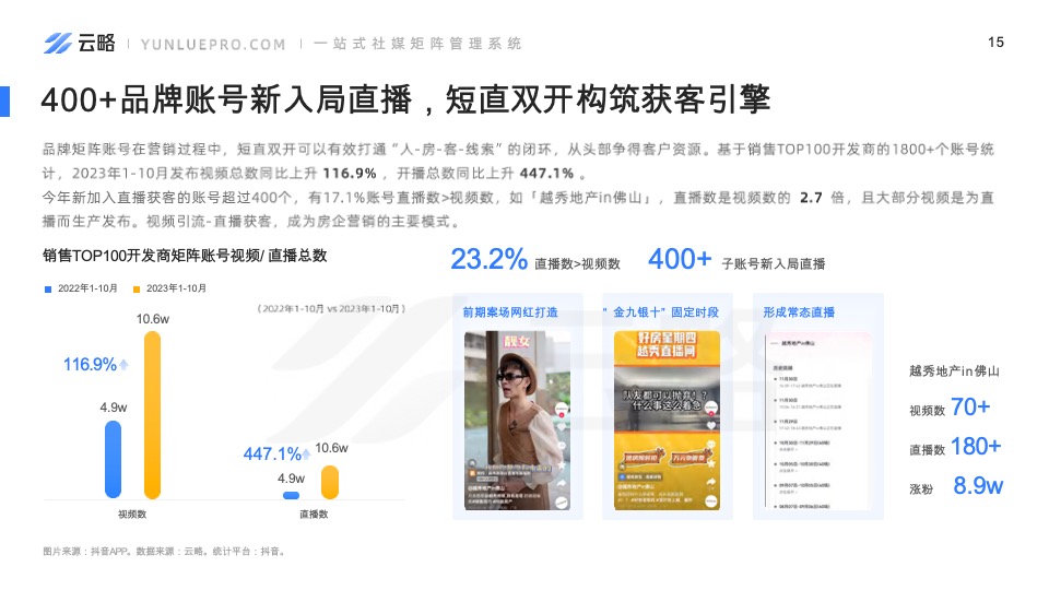 房产赛道短视频平台营销观察-云略