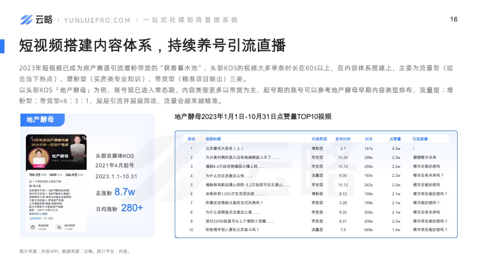 房产赛道短视频平台营销观察-云略