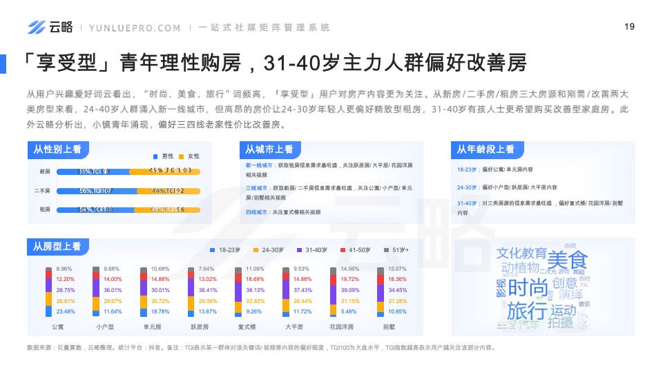 房产赛道短视频平台营销观察-云略