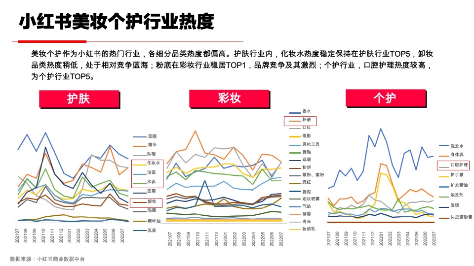 美妆VOV&肌尔美&齿可嘉小红书传播策略