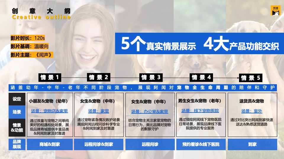 宠物APP品牌TVC创意方案