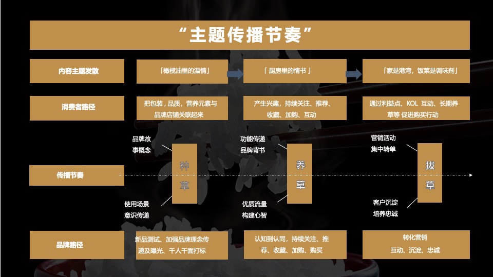 橄榄油品牌种草推广计划方案