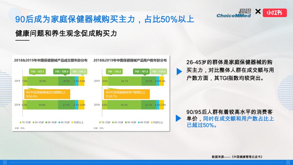 保健器械超思×小红书 种草推广规划