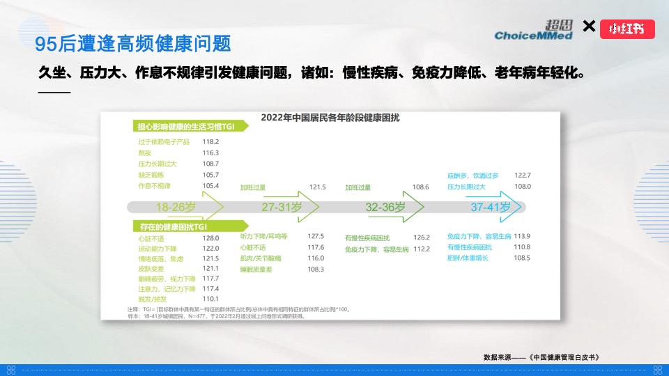 保健器械超思×小红书 种草推广规划
