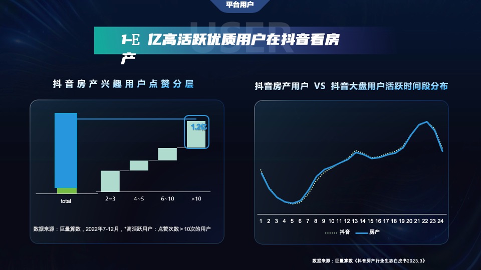 地产培训资料之从流量到销量，抖音房产生意经