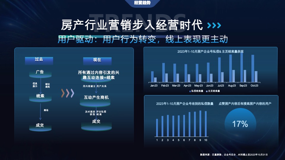 地产培训资料之从流量到销量，抖音房产生意经