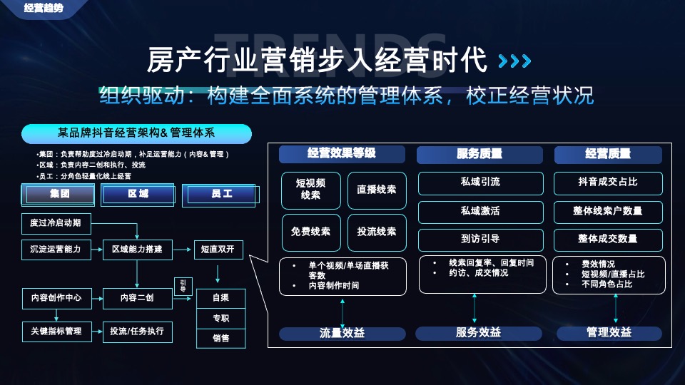 地产培训资料之从流量到销量，抖音房产生意经