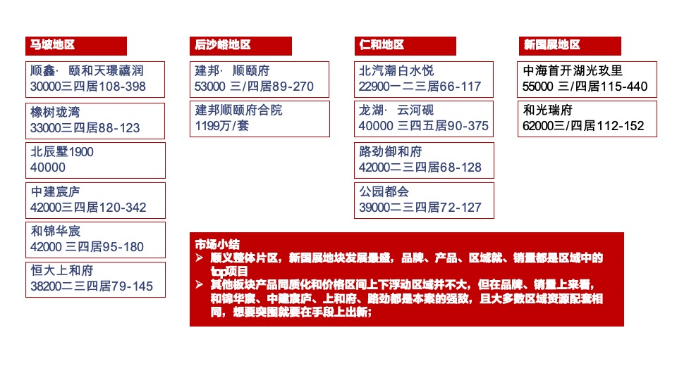 招商臻珑府年度营销策略提报 #北京顺义#