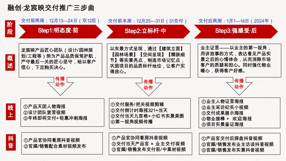 融创龙宸映交付线上传播方案