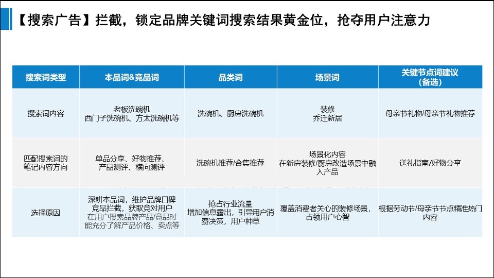 老板洗碗机小红书SEM投放优化方案