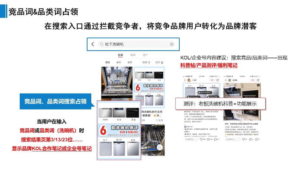 老板洗碗机小红书SEM投放优化方案