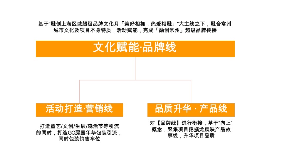 融创龙宸映3月下旬-4月推广策略案 #品牌# #购房节#
