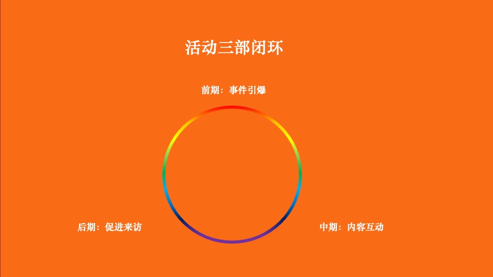 新城吾悦广场4月推广策划案#综合体# #市集#