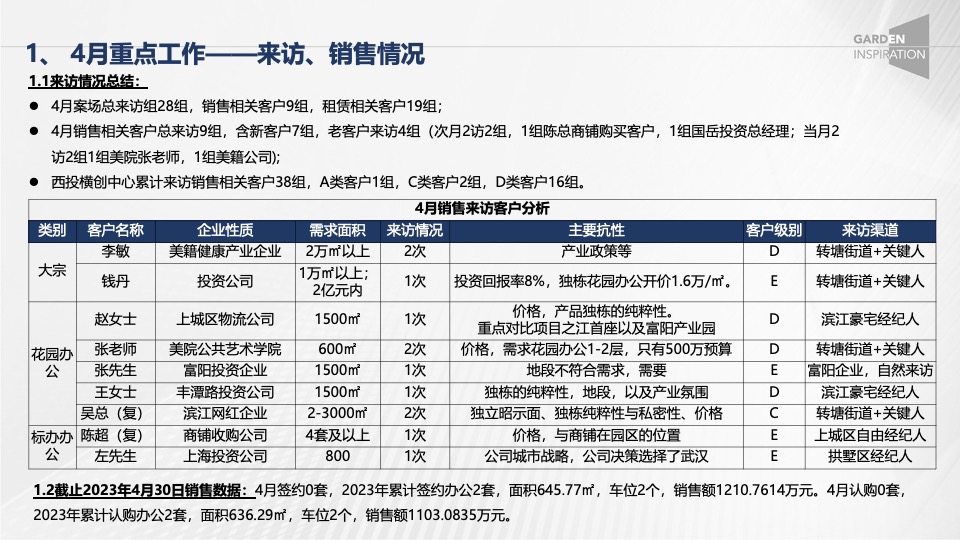 西投横创中心4月总结暨5月营销策划案