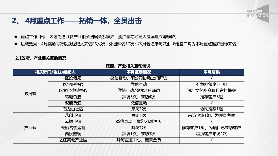西投横创中心4月总结暨5月营销策划案