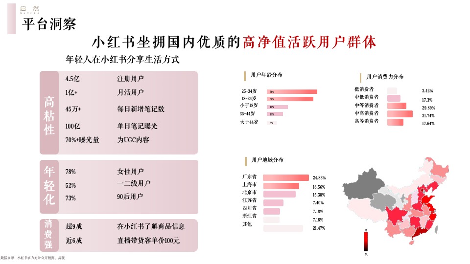 启然玫瑰精华油小红书种草方案