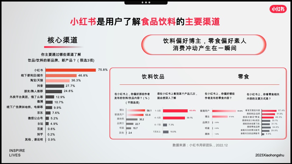 小红书「好产品赢战618」—食品饮料场指南