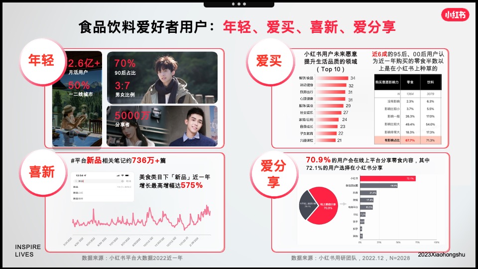 小红书「好产品赢战618」—食品饮料场指南