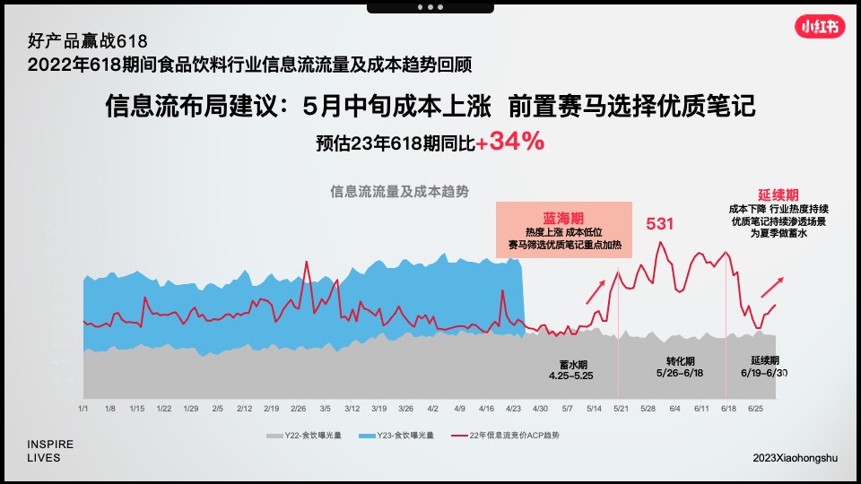 小红书「好产品赢战618」—食品饮料场指南