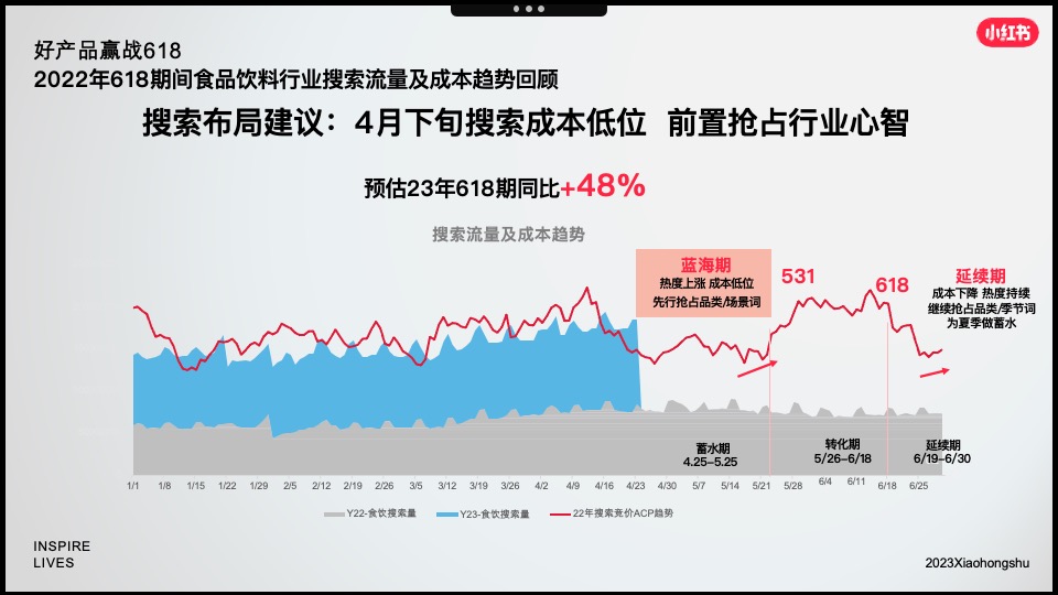 小红书「好产品赢战618」—食品饮料场指南