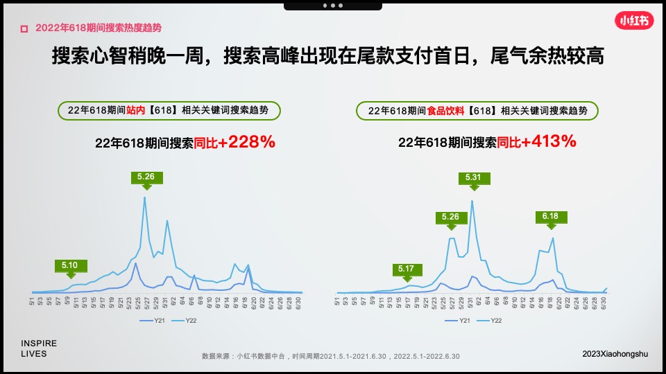 小红书「好产品赢战618」—食品饮料场指南