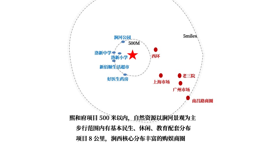 建业洛新项目推广策略提报 #产业园工人# #刚需#