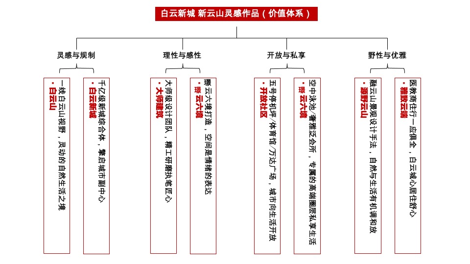 万科璟云府年度推广策略提报 #金燕达观# #广州#