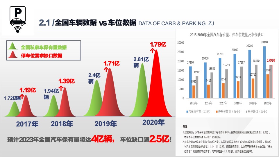 畔山中心城车位调研报告