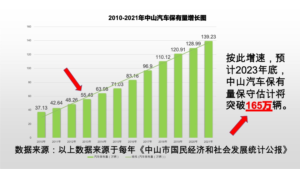 畔山中心城车位调研报告