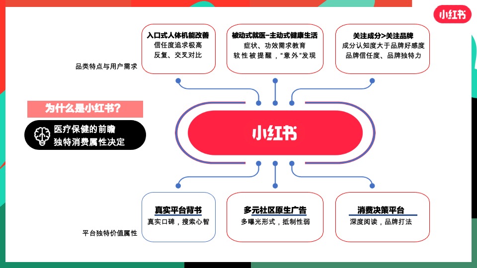 小红书大健康行业营销通案