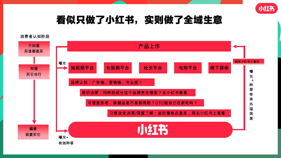 小红书大健康行业营销通案