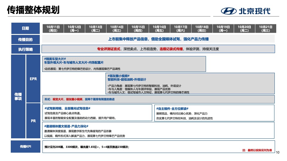 北京现代第七代伊兰特全国媒体试驾执行方案-传播+活动