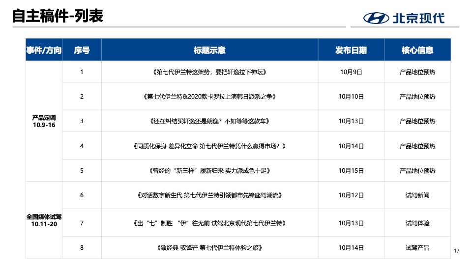 北京现代第七代伊兰特全国媒体试驾执行方案-传播+活动