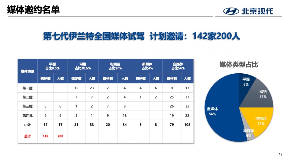 北京现代第七代伊兰特全国媒体试驾执行方案-传播+活动