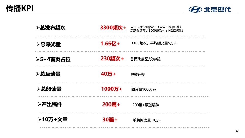 北京现代第七代伊兰特全国媒体试驾执行方案-传播+活动