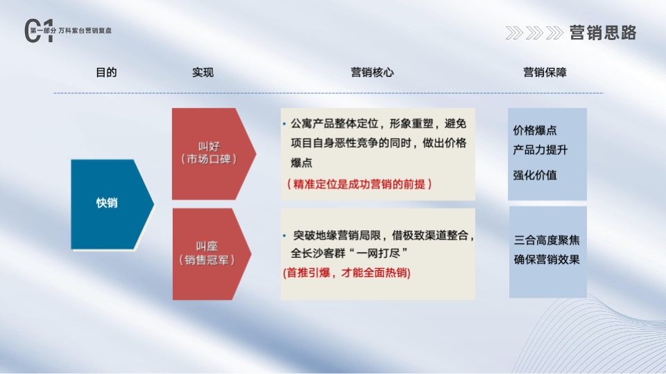 万科紫台营销复盘 #渠道# #现房# #商办#长沙三合