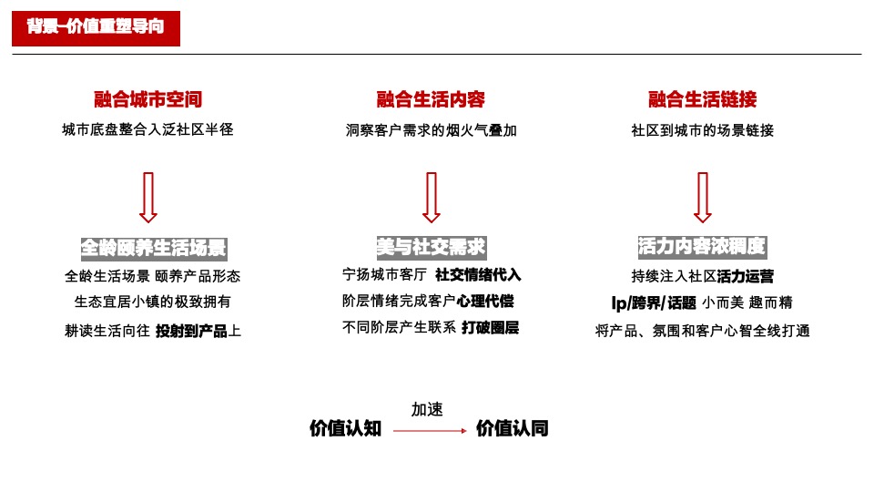 陶然郡项目营销企划思考 #小镇#