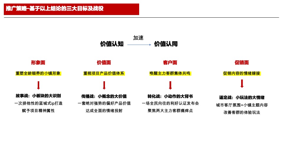 陶然郡项目营销企划思考 #小镇#