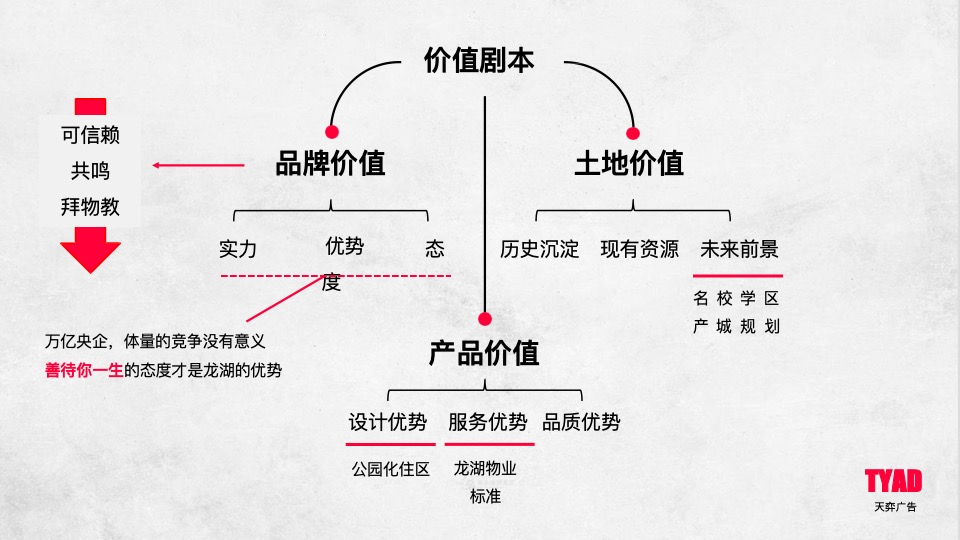 龙湖·紫都城年度推广竞标案 #大盘# #产业综合体# #社区童年#