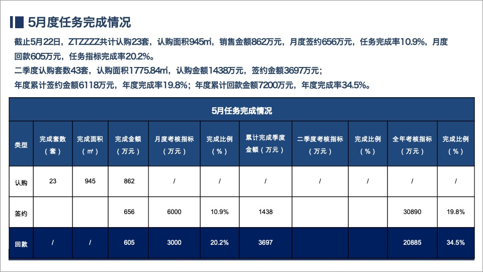 卓越中環5月营销总结暨6月营销策划案 #商铺# #soho清盘#