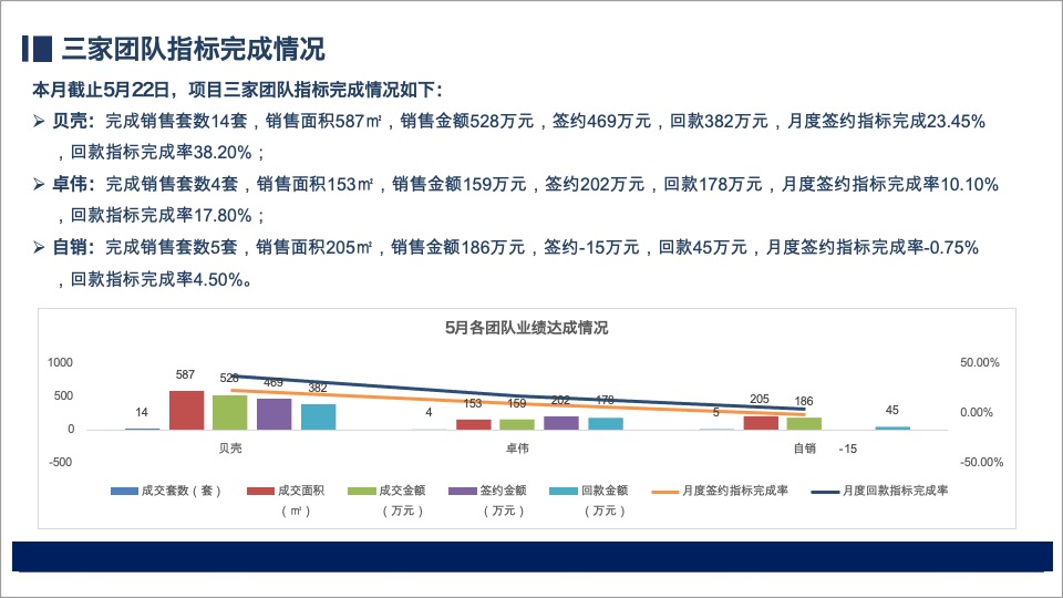 卓越中環5月营销总结暨6月营销策划案 #商铺# #soho清盘#