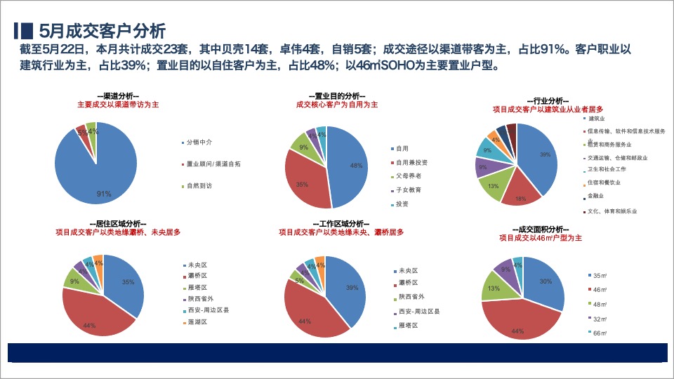卓越中環5月营销总结暨6月营销策划案 #商铺# #soho清盘#