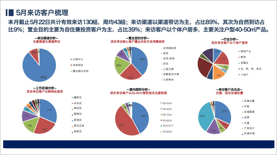 卓越中環5月营销总结暨6月营销策划案 #商铺# #soho清盘#