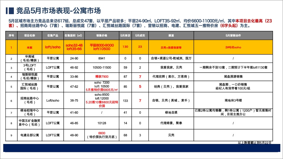 卓越中環5月营销总结暨6月营销策划案 #商铺# #soho清盘#