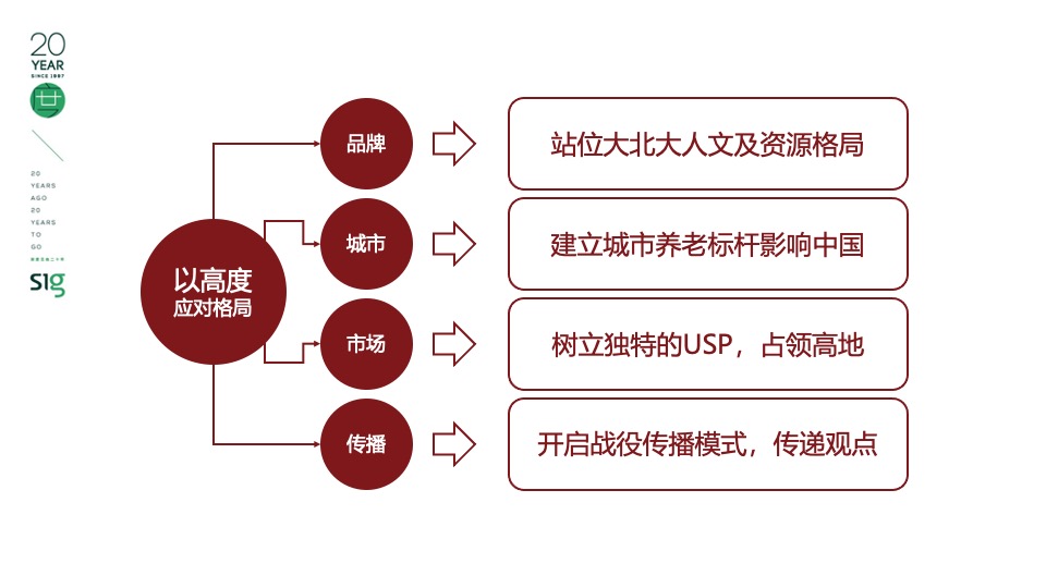 北大资源集团养老品牌提案#天津深度广告#