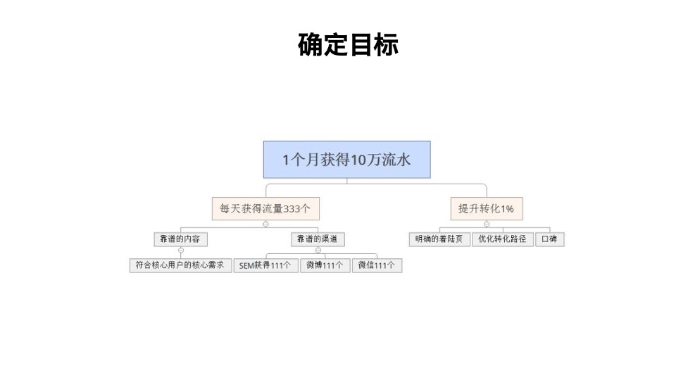 自媒体策略的运营化思维