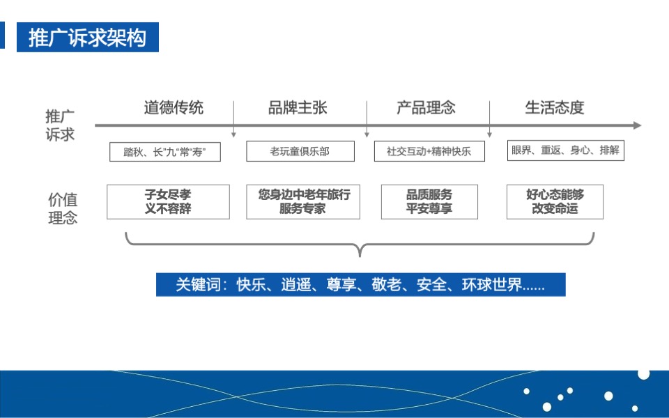 中老年旅游产品品牌营销推广计划