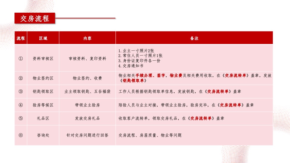 地产项目盛大交付系列（与XX归家美好主题）活动策划方案