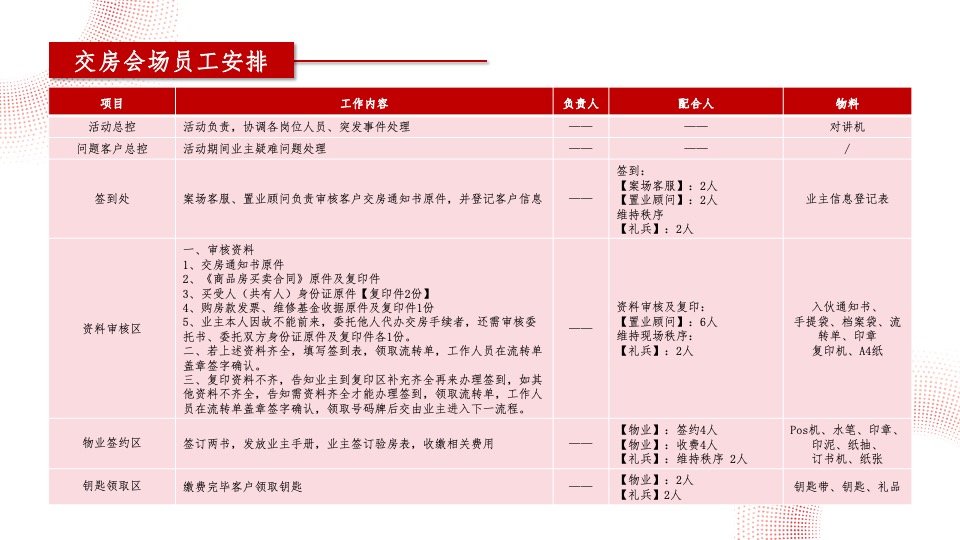 地产项目盛大交付系列（与XX归家美好主题）活动策划方案