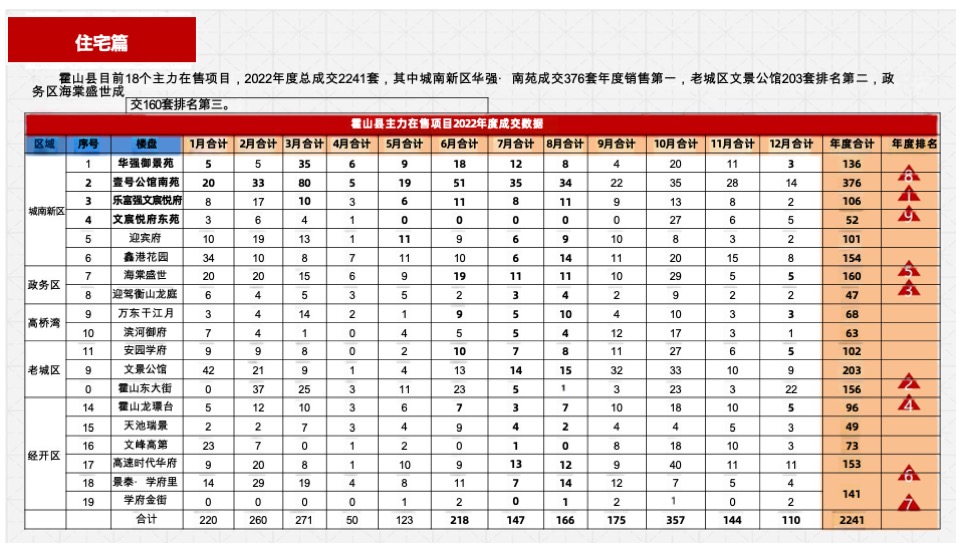 霍山政和府项目营销策划案 #年度# #新中式# #洋房#